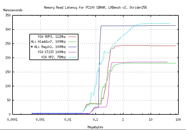 Graph showing Memory latencies of various chipsets